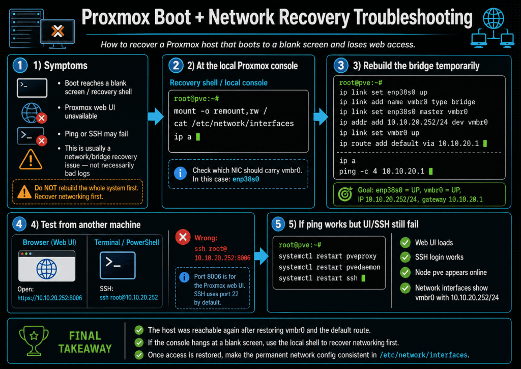 Proxmox Boot + Network Recovery Troubleshooting | Network ThinkTank